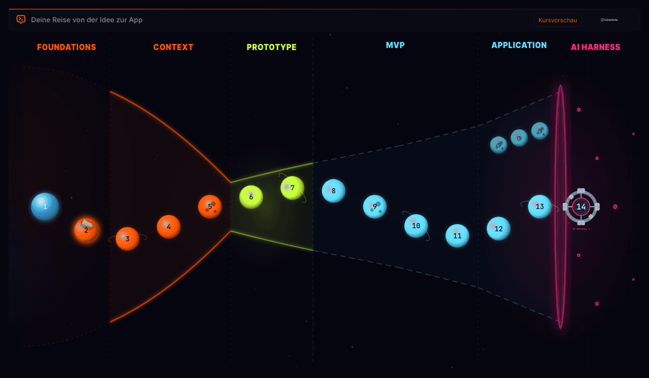 Course preview map showing every workshop planet and the follow-up webinars.