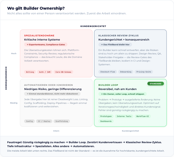 Wo gilt Builder Ownership? — Matrix: Edge vs. Core, Kundengerichtet vs. Intern