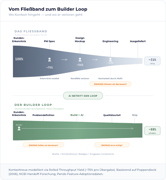 Vom Fließband zum Builder Loop — wo Kontext verloren geht und wo er erhalten bleibt