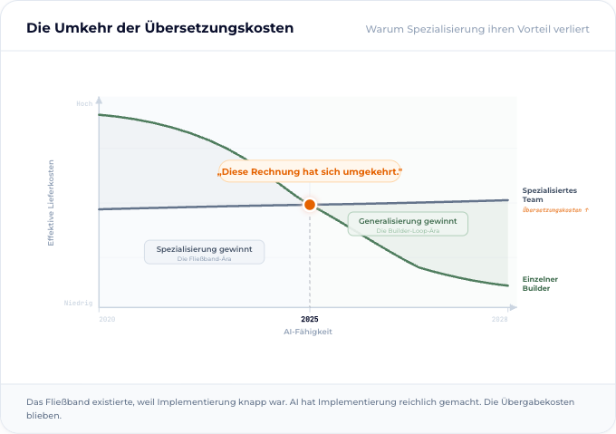 Die Umkehr der Übersetzungskosten — Spezialisierung vs. Generalisierung über die Zeit