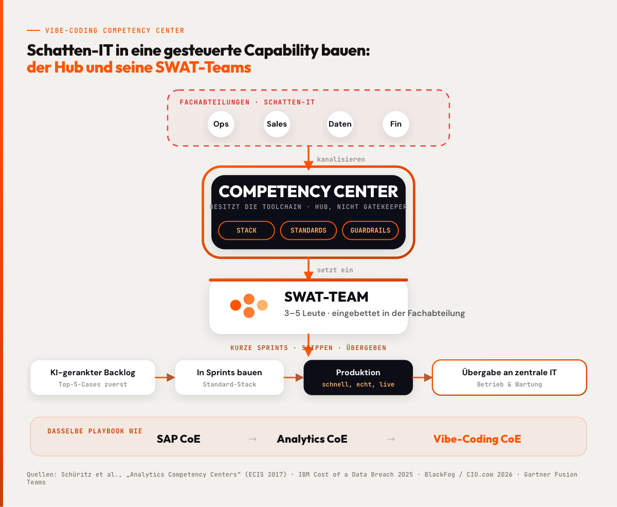 Diagramm: Fachabteilungen speisen ein zentrales Vibe-Coding Competency Center (Stack, Standards, Guardrails), das kleine SWAT-Teams einsetzt — sie bauen, bringen in Produktion und übergeben an die zentrale IT.