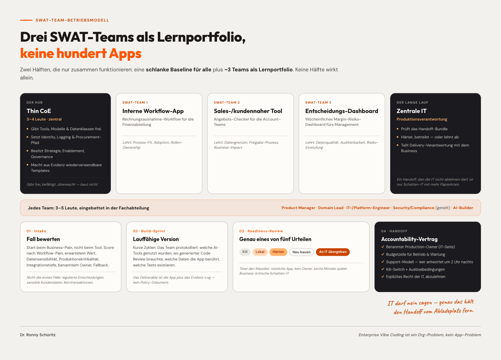 Betriebsmodell: Hub mit drei SWAT-Teams und zentraler IT oben, darunter der App-Lebenszyklus von Intake über Build-Sprint und Readiness-Review bis zum Accountability-Vertrag bei der Übergabe