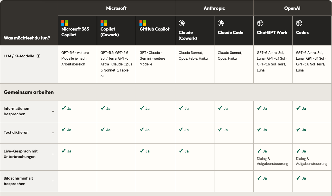 Ausschnitt aus dem Agentic-Work-Werkzeugvergleich: Produkte von Microsoft, Anthropic und OpenAI mit ihren Modellen und Funktionen.